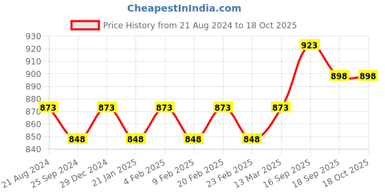 myntra.com SOJANYA Yoke Design Regular Gotta Patti Pure Cotton Kurta With Churidar sojanya Price History Graph from 21 Aug 2024 to 18 Oct 2025
