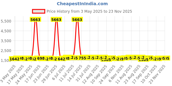 myntra.com sojanya SOJANYAFloral Embroidered Mandarin Collar Mirror Work Kurta With Pyjamas sojanya Price History Graph from 3 May 2025 to 23 Nov 2025