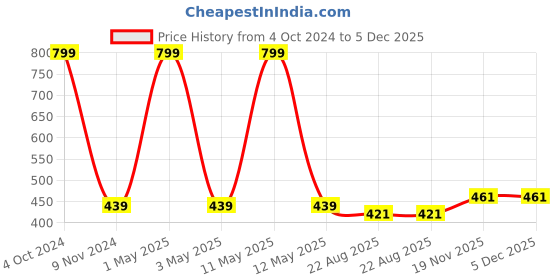 myntra.com SOKNACK 2-Pcs Blue & Yellow Cotton Printed Round Table Placemats soknack Price History Graph from 4 Oct 2024 to 4 Dec 2025