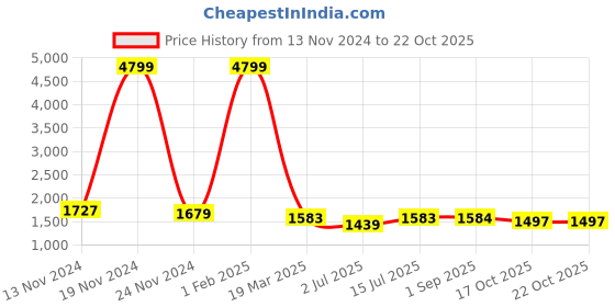myntra.com SOKNACK 2 Pcs Brown Black Out Door Curtain soknack Price History Graph from 13 Nov 2024 to 21 Oct 2025