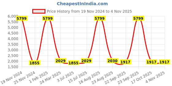 myntra.com SOKNACK 2 Pcs Cream-Coloured Black Out Long Door Curtain soknack Price History Graph from 19 Nov 2024 to 3 Nov 2025