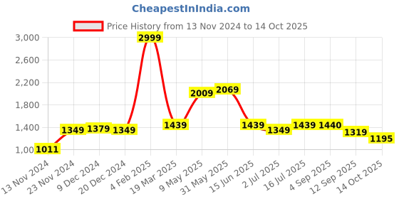 myntra.com SOKNACK 2 Pcs Cream-Coloured Black Out Window Curtain soknack Price History Graph from 13 Nov 2024 to 14 Oct 2025