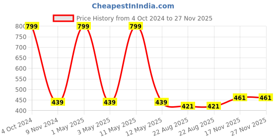 myntra.com SOKNACK 2-Pcs Printed Pure Cotton Table Placemats soknack Price History Graph from 4 Oct 2024 to 26 Nov 2025