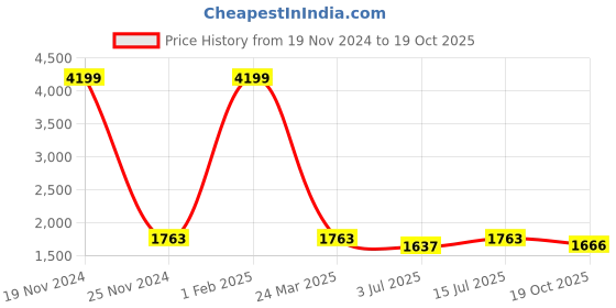 myntra.com SOKNACK 2 Pcs White Black Out Door Curtain soknack Price History Graph from 19 Nov 2024 to 19 Oct 2025