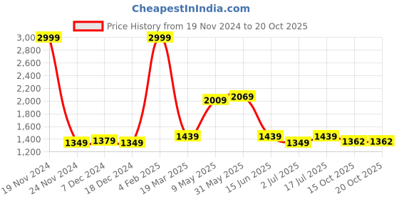 myntra.com SOKNACK 2 Pcs White Black Out Window Curtain soknack Price History Graph from 19 Nov 2024 to 20 Oct 2025