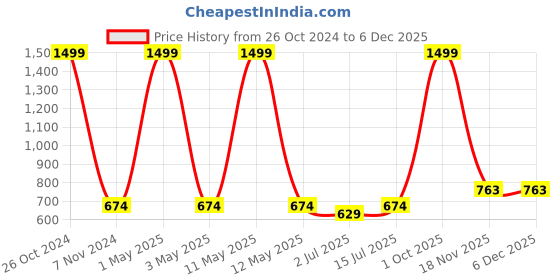 myntra.com SOKNACK 4-Pcs Beige & Blue Cotton Printed Round Table Placemats soknack Price History Graph from 26 Oct 2024 to 5 Dec 2025