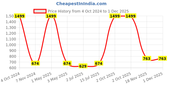 myntra.com SOKNACK 4-Pcs Blue & Green Floral Printed Round Table Placemats soknack Price History Graph from 4 Oct 2024 to 1 Dec 2025
