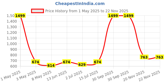 myntra.com SOKNACK 4 Pcs Brown & Off White Digital Printed Round Table Placemats soknack Price History Graph from 1 May 2025 to 22 Nov 2025