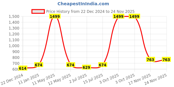 myntra.com SOKNACK 4 Pcs White & Black Printed Pure Cotton Table Placemats soknack Price History Graph from 22 Dec 2024 to 24 Nov 2025