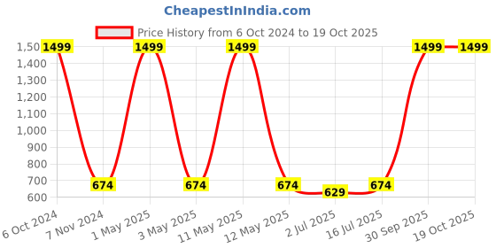 myntra.com SOKNACK 4Pc Blue & Red Printed Cotton Round Table Placemats soknack Price History Graph from 6 Oct 2024 to 18 Oct 2025