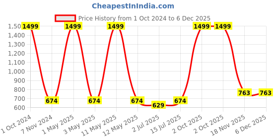 myntra.com SOKNACK 4Pcs Purple & Pink Printed Pure Cotton Round Table Placemats soknack Price History Graph from 1 Oct 2024 to 5 Dec 2025