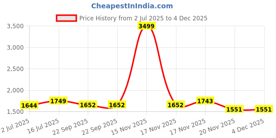 myntra.com SOKNACK 5 Pieces Peach Self Design Velvet Square Cushion Covers soknack Price History Graph from 2 Jul 2025 to 4 Dec 2025