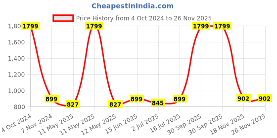 myntra.com SOKNACK 6-pcs Beige & Green Digital Printed Pure Cotton Round Table Placemats soknack Price History Graph from 4 Oct 2024 to 26 Nov 2025