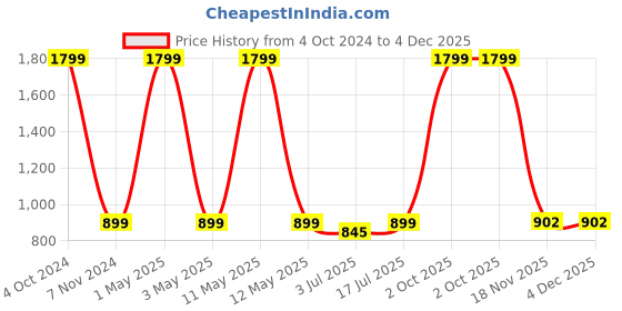 myntra.com SOKNACK 6-Pcs Blue & Yellow  Cotton Printed Round Table Placemats soknack Price History Graph from 4 Oct 2024 to 4 Dec 2025