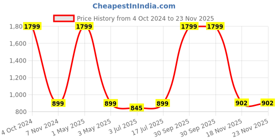 myntra.com SOKNACK 6-Pcs Cotton Printed Round Table Placemats soknack Price History Graph from 4 Oct 2024 to 23 Nov 2025
