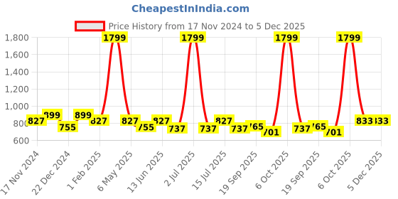 myntra.com SOKNACK 6 Pieces Brown & Blue Digital Printed Table Placemats soknack Price History Graph from 17 Nov 2024 to 5 Dec 2025