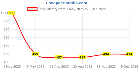 myntra.com SOKNACK Beige & Coral Floral 300 TC Single Bedsheet with 1 Pillow Cover soknack Price History Graph from 1 May 2025 to 5 Dec 2025