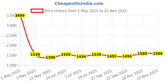 myntra.com SOKNACK Beige & Gold-Toned Set of 2 Black Out Window Curtain soknack Price History Graph from 1 May 2025 to 24 Nov 2025