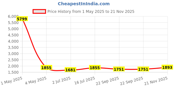 myntra.com SOKNACK Beige & Gold-Toned Set of 2 Geometric Long Door Curtain soknack Price History Graph from 1 May 2025 to 21 Nov 2025