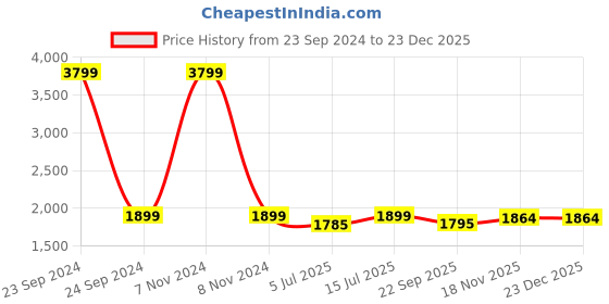 myntra.com SOKNACK Beige Quilted Fitted King Size Mattress Protector soknack Price History Graph from 23 Sep 2024 to 23 Dec 2025