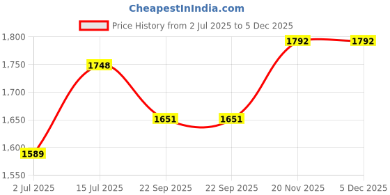 myntra.com SOKNACK Beige Set of 2 Black Out Long Door Curtain soknack Price History Graph from 2 Jul 2025 to 5 Dec 2025