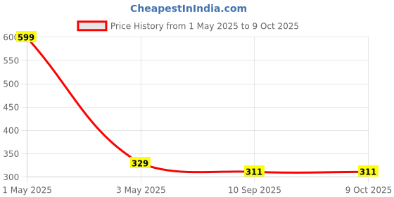 myntra.com SOKNACK Beige Textured Rectangular Table Placemat soknack Price History Graph from 1 May 2025 to 8 Oct 2025