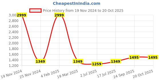 myntra.com SOKNACK Black 2 Pieces Geometric Black Out Window Curtains soknack Price History Graph from 19 Nov 2024 to 20 Oct 2025