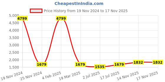 myntra.com SOKNACK Black & Grey 2 Pieces Geometric Black Out Door Curtains soknack Price History Graph from 19 Nov 2024 to 14 Nov 2025