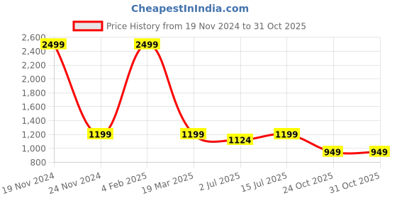 myntra.com SOKNACK Black & Grey Geometric Black Out Door Curtain soknack Price History Graph from 19 Nov 2024 to 28 Oct 2025