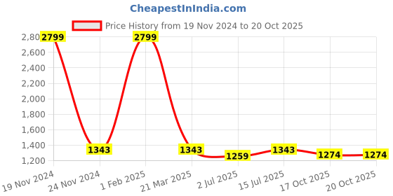 myntra.com SOKNACK Black & Grey Geometric Black Out Long Door Curtain soknack Price History Graph from 19 Nov 2024 to 20 Oct 2025