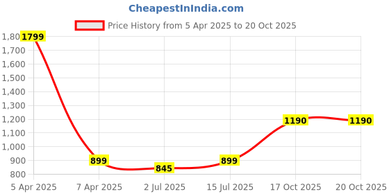 myntra.com SOKNACK Black & Grey Geometric Black Out Window Curtain soknack Price History Graph from 5 Apr 2025 to 20 Oct 2025