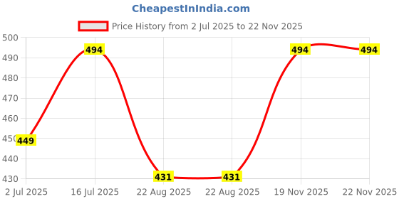 myntra.com SOKNACK Black & White Set of 5 Geometric Square Cushion Covers soknack Price History Graph from 2 Jul 2025 to 22 Nov 2025