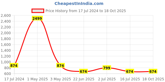 myntra.com SOKNACK Black & Yellow Cartoon Characters 300 TC Queen Bedsheet with 2 Pillow Covers soknack Price History Graph from 17 Jul 2024 to 18 Oct 2025