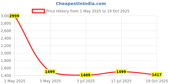 myntra.com SOKNACK Blue & Grey 3 Pieces Ethnic Motifs Black Out Door Curtains soknack Price History Graph from 1 May 2025 to 19 Oct 2025