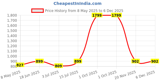 myntra.com SOKNACK Blue & Off White 6 Pieces Digital Printed Table Placemats soknack Price History Graph from 8 May 2025 to 5 Dec 2025