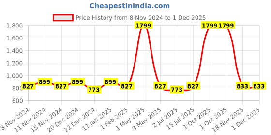 myntra.com SOKNACK Blue & Orange 6 Pieces Digital Printed Round Table Placemats soknack Price History Graph from 8 Nov 2024 to 1 Dec 2025