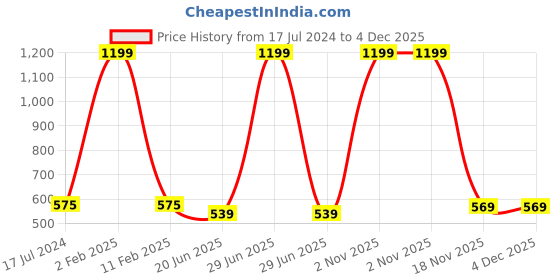 myntra.com SOKNACK Blue & Pink Graphic 300 TC Single Bedsheet with 1 Pillow Covers soknack Price History Graph from 17 Jul 2024 to 3 Dec 2025