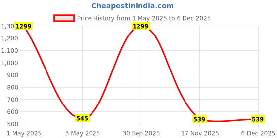 myntra.com SOKNACK Blue & Red Floral Printed 280 TC Fitted Single Bedsheet & Pillow Cover soknack Price History Graph from 1 May 2025 to 5 Dec 2025