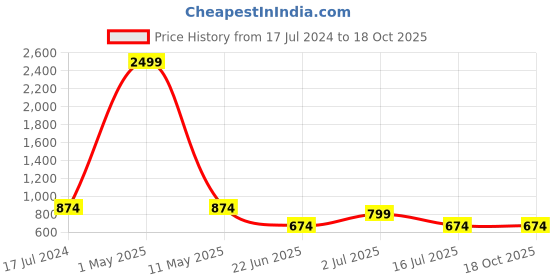 myntra.com SOKNACK Blue & White Cartoon Characters 300 TC Queen Bedsheet with 2 Pillow Covers soknack Price History Graph from 17 Jul 2024 to 18 Oct 2025