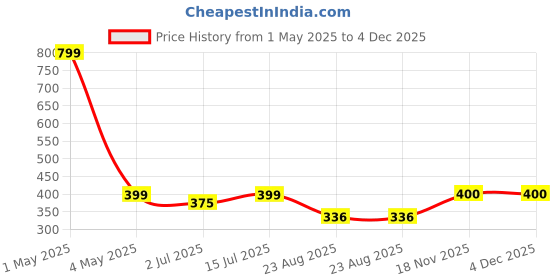 myntra.com SOKNACK Blue & White Set of 2 Geometric Velvet Square Cushion Covers soknack Price History Graph from 1 May 2025 to 4 Dec 2025