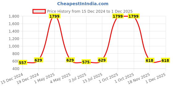 myntra.com SOKNACK Blue & White Set of 5 Geometric Velvet Square Cushion Covers soknack Price History Graph from 15 Dec 2024 to 1 Dec 2025