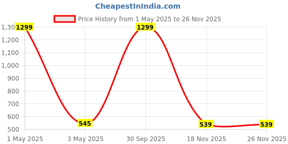 myntra.com SOKNACK Blue & Yellow Geometric Printed 280 TC Fitted Single Bedsheet & Pillow Cover soknack Price History Graph from 1 May 2025 to 24 Nov 2025