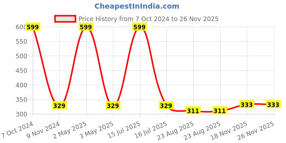 myntra.com SOKNACK  Blue & Yellow Printed Table Placemats soknack Price History Graph from 7 Oct 2024 to 25 Nov 2025