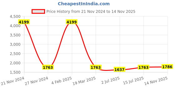 myntra.com SOKNACK Brown 2 Pcs Geometric Black Out Door Curtain soknack Price History Graph from 21 Nov 2024 to 14 Nov 2025