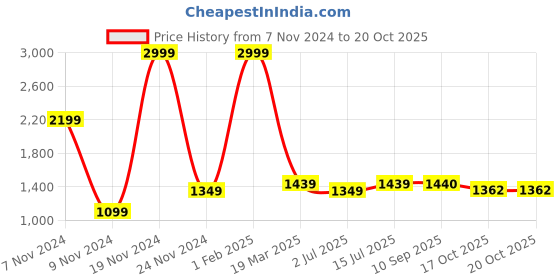 myntra.com SOKNACK Brown 2 Pieces Black Out Window Curtains soknack Price History Graph from 7 Nov 2024 to 20 Oct 2025