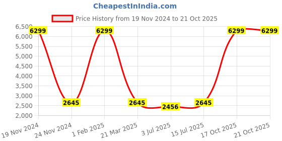 myntra.com SOKNACK Brown 2 Pieces Printed Black Out Long Door Curtain soknack Price History Graph from 19 Nov 2024 to 17 Oct 2025