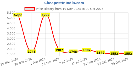 myntra.com SOKNACK Brown 2 Pieces Printed Black Out Long Door Curtains soknack Price History Graph from 19 Nov 2024 to 20 Oct 2025