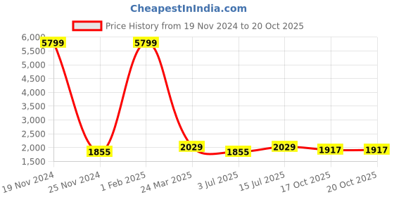 myntra.com SOKNACK Brown 2 Pieces Self Design Black Out Long Door Curtain soknack Price History Graph from 19 Nov 2024 to 20 Oct 2025