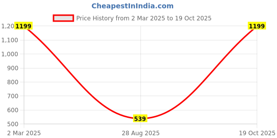 myntra.com SOKNACK Brown 2 Pieces Solid Jute Silk Rectangle Pillow Covers soknack Price History Graph from 2 Mar 2025 to 19 Oct 2025