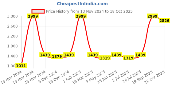 myntra.com SOKNACK Brown 2 Pieces Textured Black Out Window Curtains soknack Price History Graph from 13 Nov 2024 to 18 Oct 2025